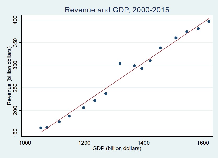 Note: Own calculations based on information about actual collected revenues from Final Budget Outcomes 2000-01 to 2014-15 and revenues presented in the Budget 2016-17; real GDP data: Australian Bureau of Statistics, 5206.0 Australian National Accounts: National Income, Expenditure and Product.
