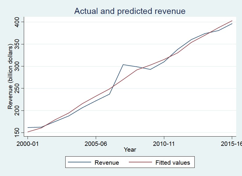 Note: Own calculations based on information about actual collected revenues from Final Budget Outcomes 2000-01 to 2014-15 and revenues presented in the Budget 2016-17; real GDP data: Australian Bureau of Statistics, 5206.0 Australian National Accounts: National Income, Expenditure and Product.