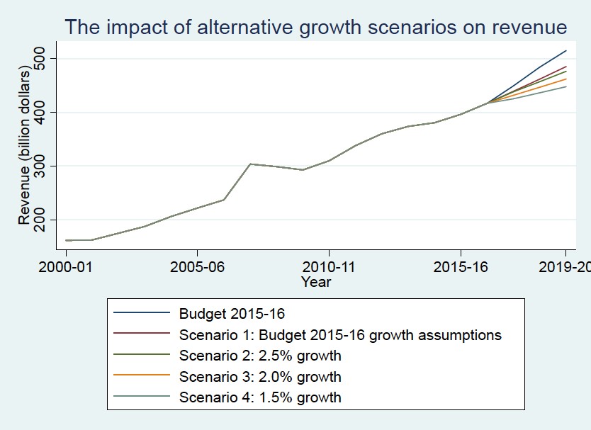 Note: Own calculations based on information about actual collected revenues from Final Budget Outcomes 2000-01 to 2014-15 and revenues presented in the Budget 2016-17; real GDP data: Australian Bureau of Statistics, 5206.0 Australian National Accounts: National Income, Expenditure and Product.